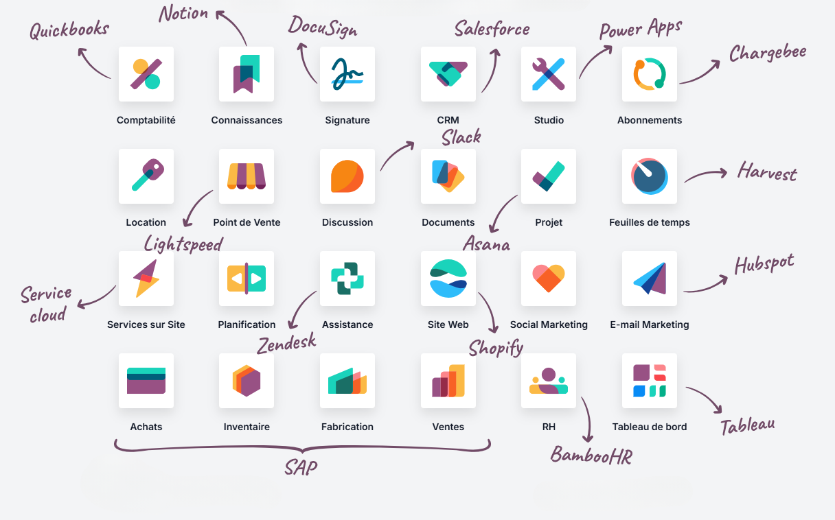 Modules ERP Odoo centralisant la gestion d’entreprise : CRM, ventes, facturation, stocks et comptabilité remplaçant plusieurs outils dans une solution unique